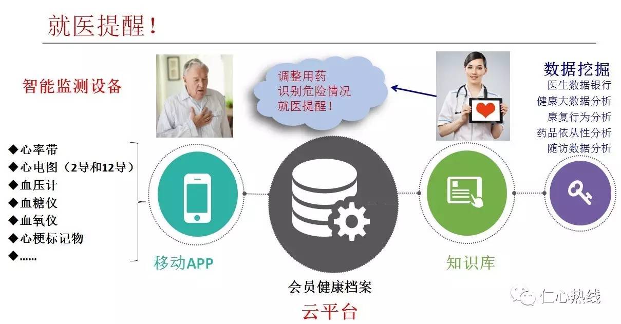 基于互联网+和大数据的移动心血管病慢病管理